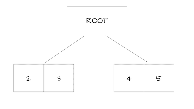 Example Tree